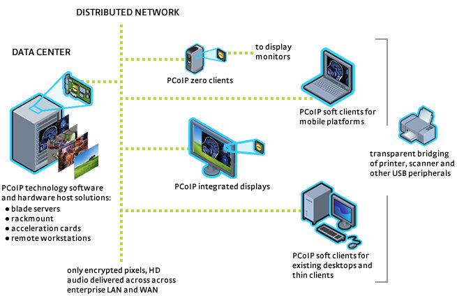 PC over Internet Protocol network architecture.
