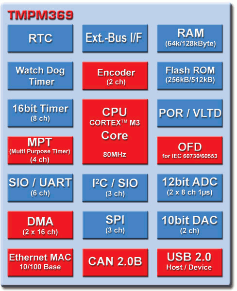 Toshiba ARM Cortex M3 Micro-controller