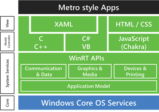 Microsoft application architecture