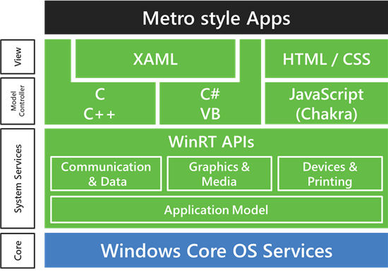 Windows 8 Metro style app, WinRT API