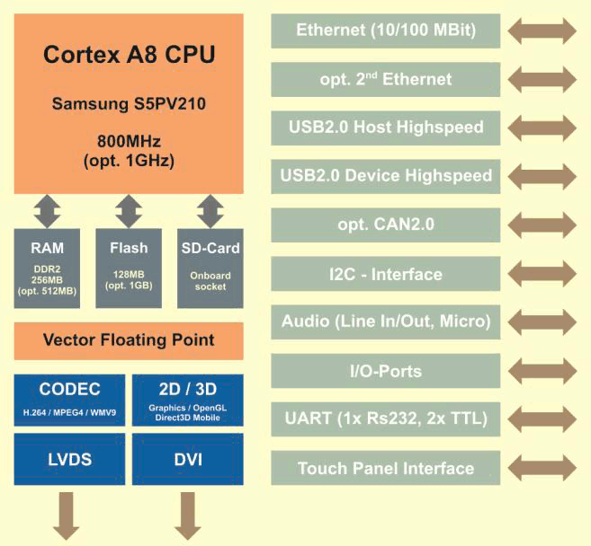 Samsung S5PV210 Development Board