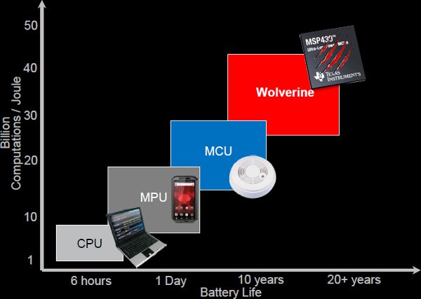 Comparison of battery life based on IC