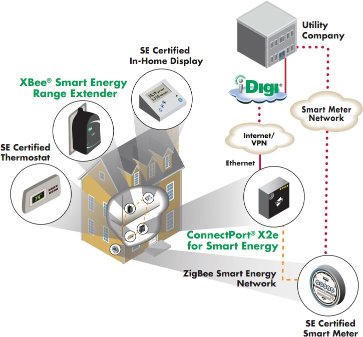 ConnectPort X2e Application Example