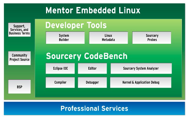 Mentor Linux Kits for Pandaboard and Beagleboard