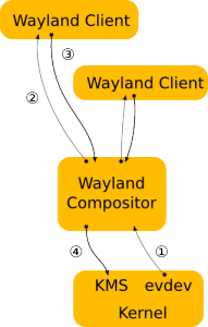 Wayland Protocol Architecture (Click to Enlarge)
