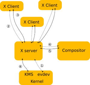 X Architecture