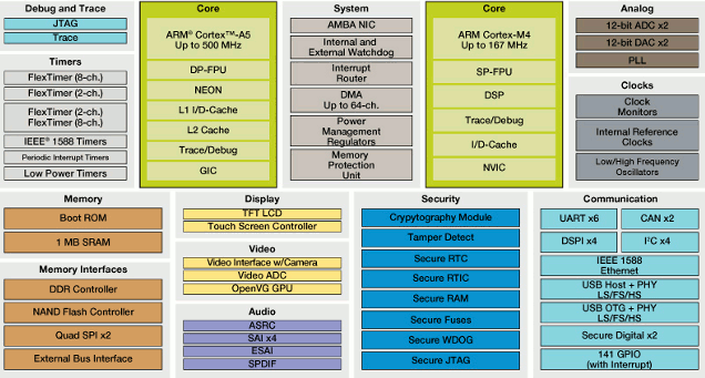 Freescale Cortex A5 + Cortex M4 Block Diagram