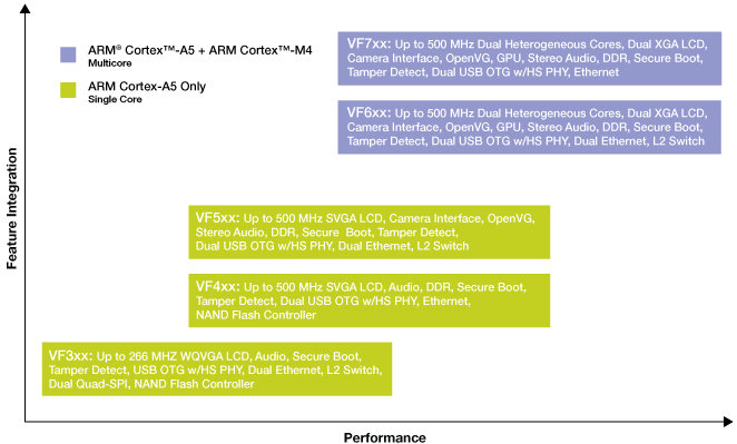 Cortex A5 + Cortex M4 Processor