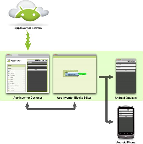 App Inventor System Diagram