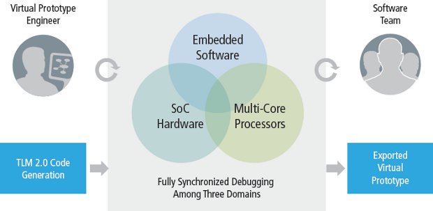 Cadence Virtual System Platform Block Diagram