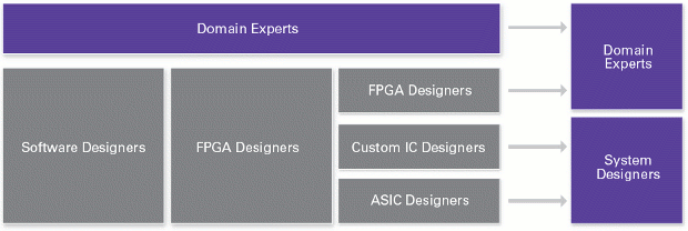 Enginnering team for embedded system development