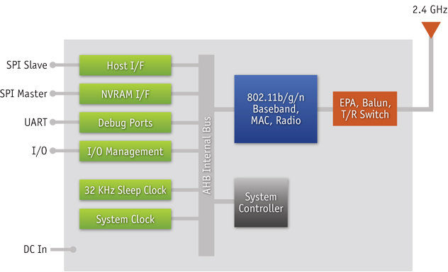 AR4100 WiFi Chip SPI Interface with MCU for IoT