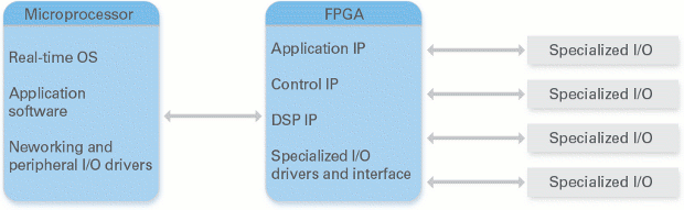 National Instruments Reconfigurable Computing Architecture