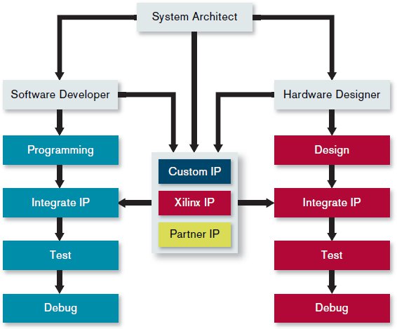 Cortex A9 + FPGA Development Tool and Flow Diagram