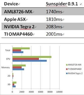 AMLogic Processor Benchmark