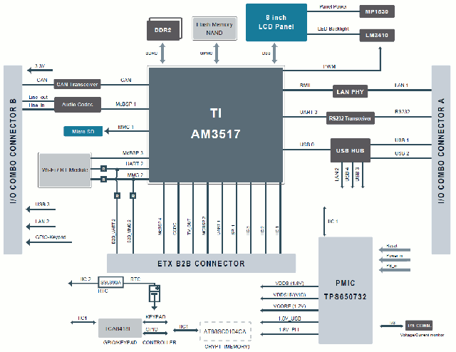 Texas Instruments Sitara AM3517 Industrial Panel