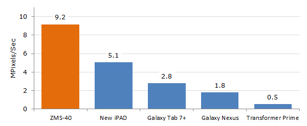 Maldelbrot GPU compute benchmark results.