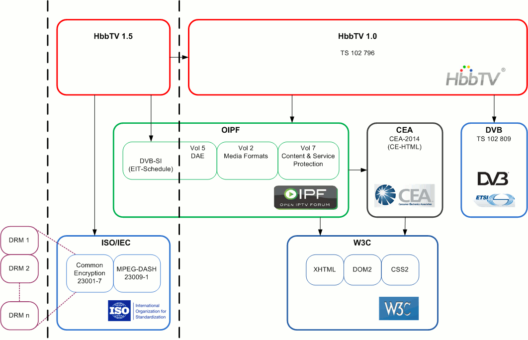HbbTV 1.5 Overview HbbTV 1.5: MPEG-DASH, DRM, DVB-SI ( EIT Schedule),