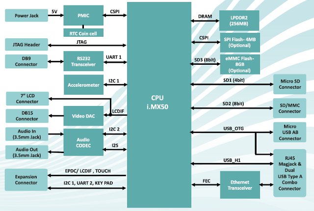 Freescale i.MX508 Development Board Block Diagram