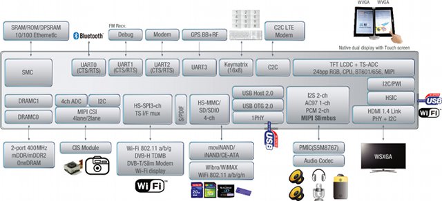 Samsung Exynos 4412 Block Diagram