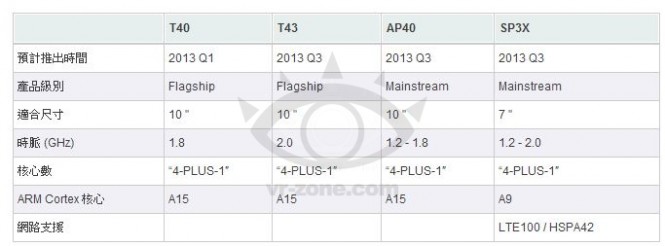 Tegra 4 Cortex A15 quad core schedule and details