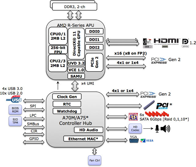 AMD R-Series Embedded Platform