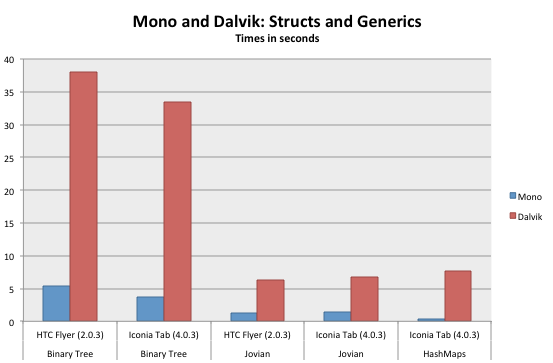 Mono vs Dalvik Android Benchmarks Massive difference in the performance of structs and generics in binary tree implementation in Java and C#