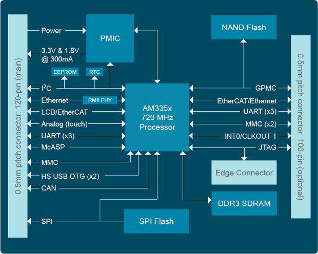 Texas Instruments AM335x System on Module Block Diagram