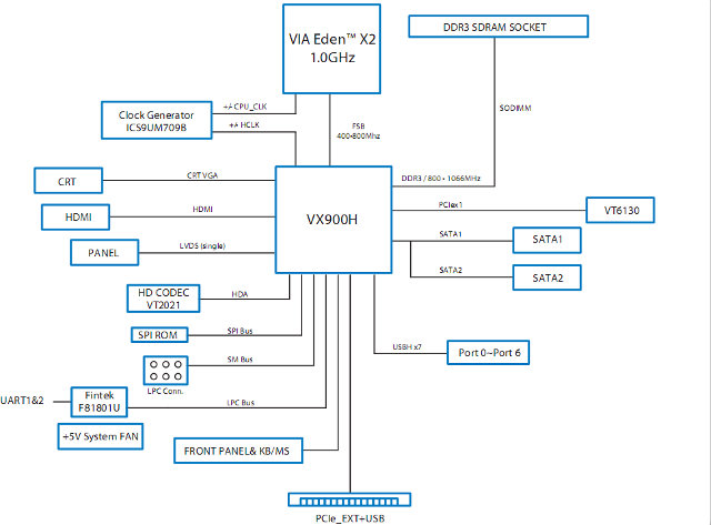 VIA Eden X2 + VX900H Block Diagram