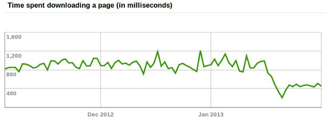 APC Googlebot Download Time