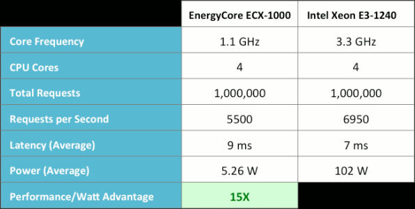 ARM vs Intel Servers Benchmark