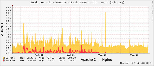 IO Rate and swapping: Apache2 vs nginx