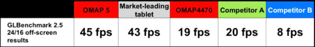 Texas Instruments OMAP5 vs Apple A5X vs OMAP4 GL Benchmark 2.5