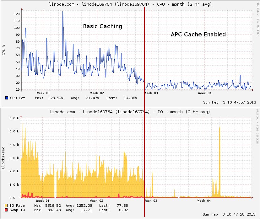 wordpress w3tc apc cache