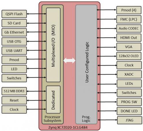 Xilinx Zynq-7000 Community Board