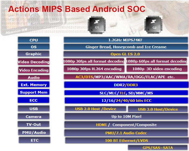 Actions ATM7019 Specifications