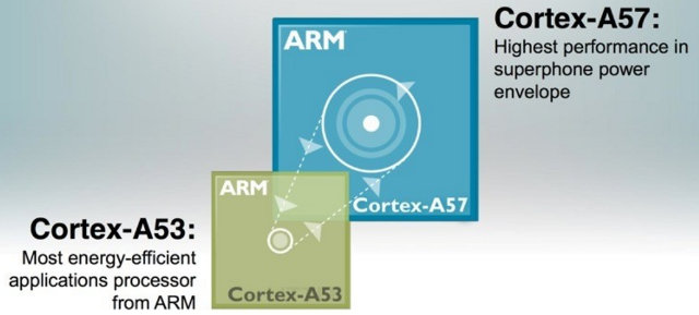 ARM Cortex A50 Series