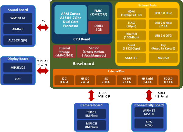 Cortex A15 Development Kit Block Diagram