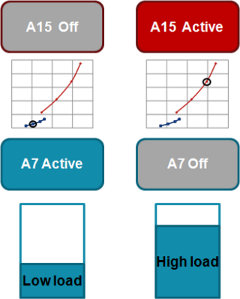 Cortex A15/A7 IKS