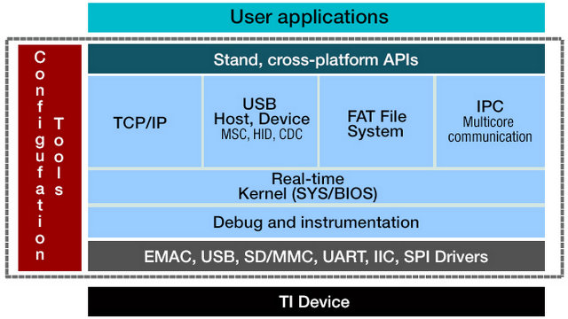 TI-RTOS Block Diagram