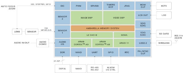 Ambarella A9 Block Diagram