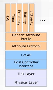 BlueTooth Low Energy  Architecture