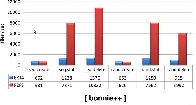 F2FS vs EXT4 - Bonnie++ Benchmark Result DUT: Pandaboard with Linux 3.3 and 64GB eMMC with 12GB partition
