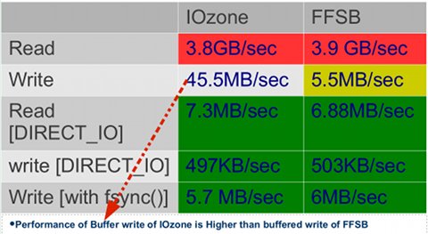 IOzone and FFSB Benchmark Results on Intel Core i7 PC running Linux 3.2