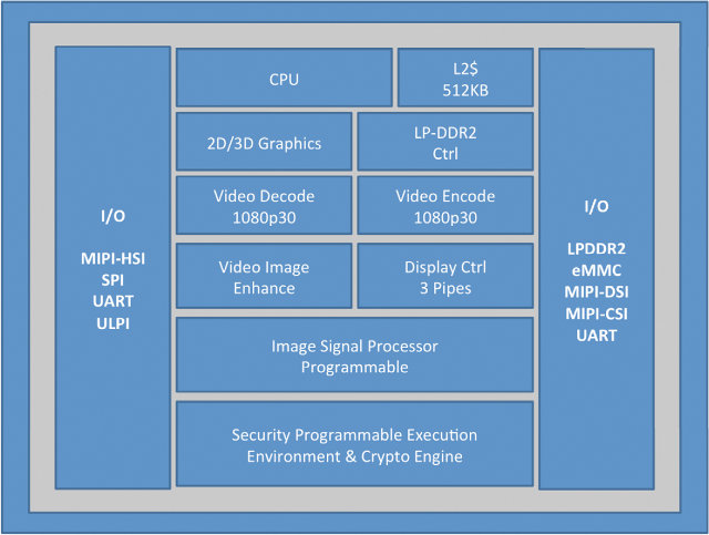 Intel Atom Z2420 Block Diagram