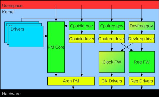 Linux Power Management Architecture