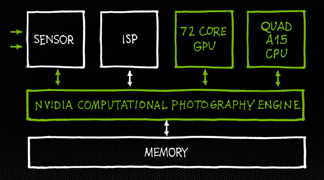 Nvidia Computational Photography Engine