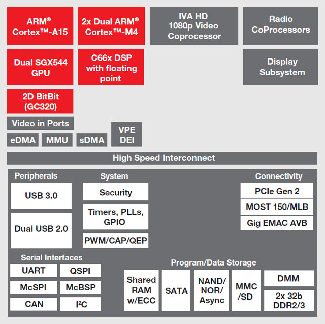 TI Jacinto 6 Block Diagram