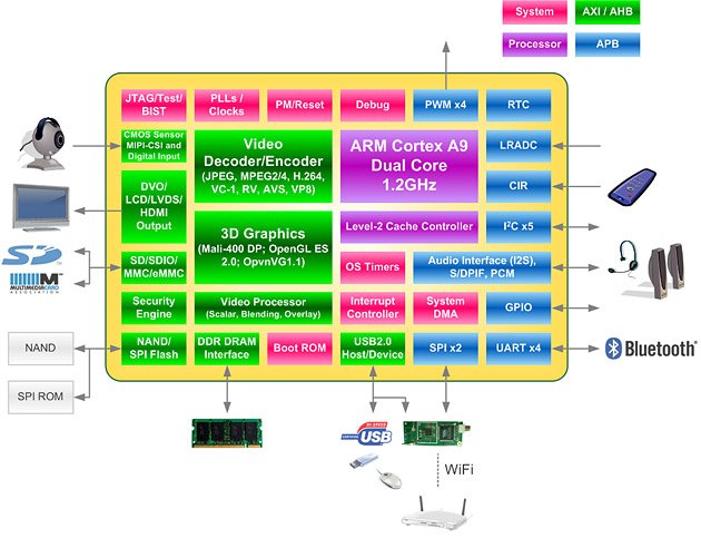 WonderMedia_WM8980_Block_Diagram