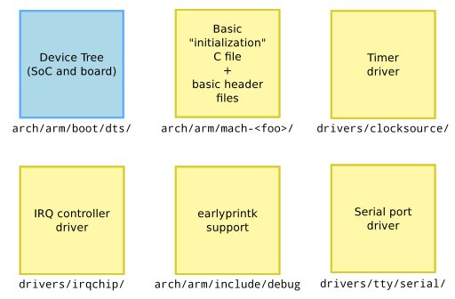 6 Steps to follow to get a minimal Linux image boot on a new ARM SoC